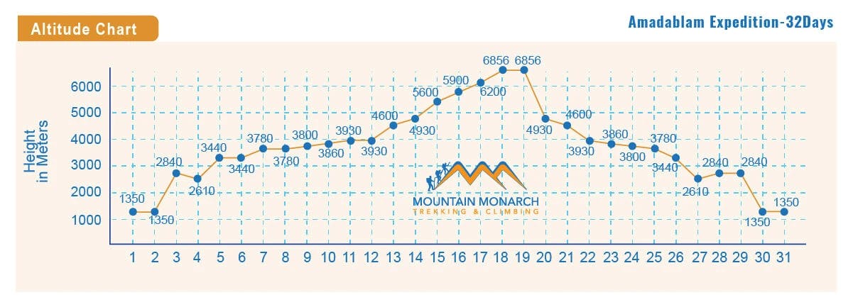 altitude chart of Amadablam expedition route