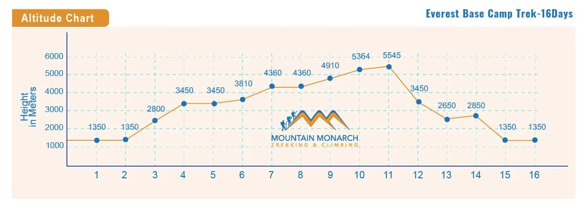elevation of Everest base camp trekking route