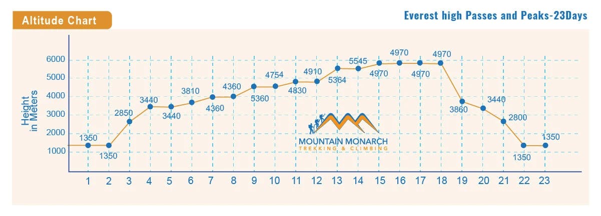 elevation chart of high passes and peaks in Everest