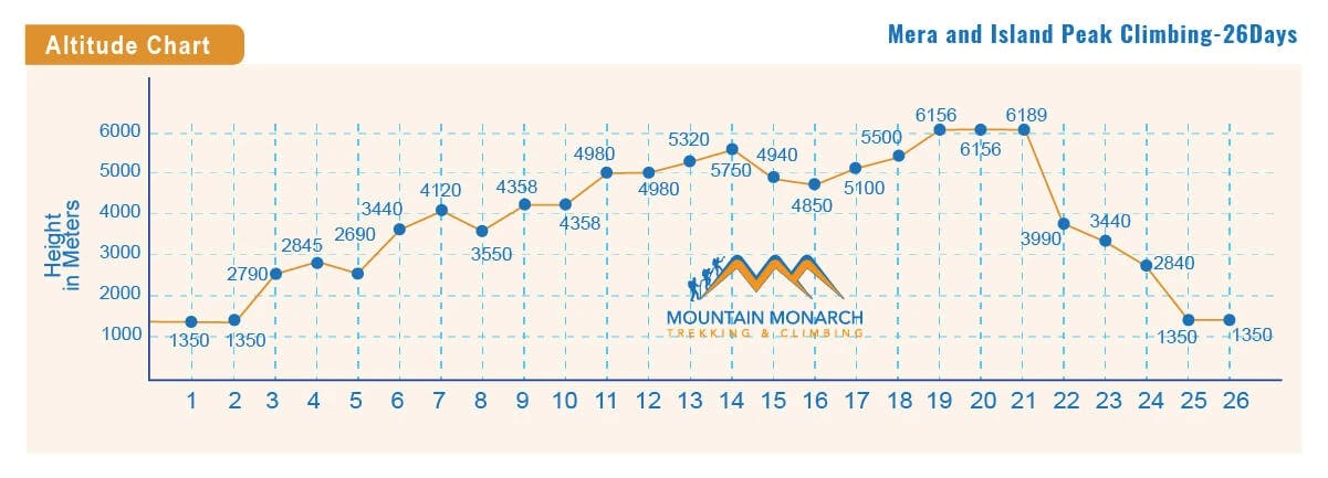 altitude elevation of Mera and Island Peaks climbing routes