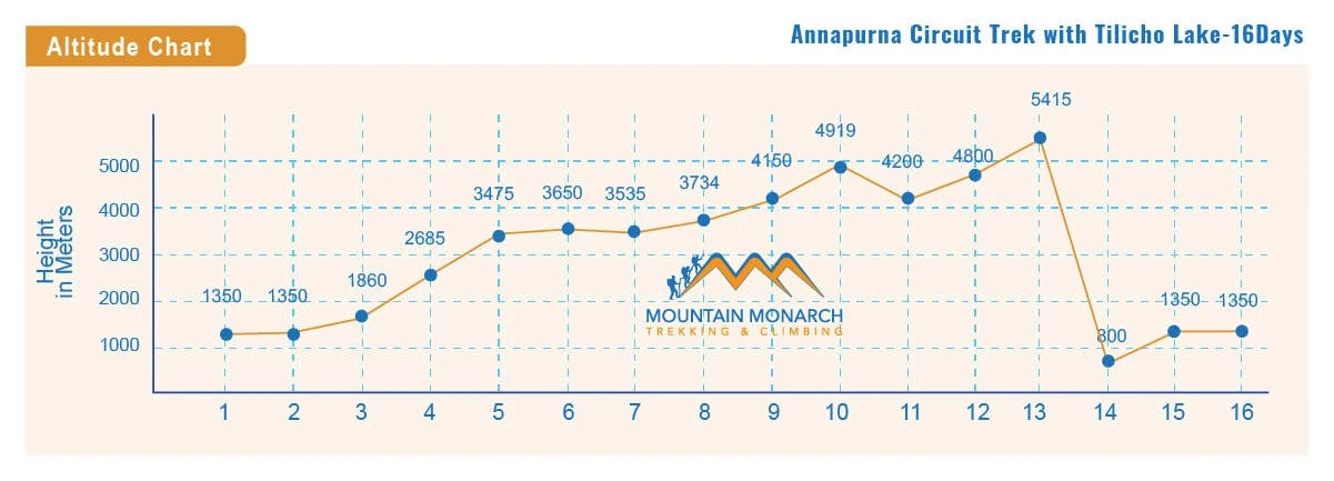 Annapurna circuit and Tilicho lakes route Elevation