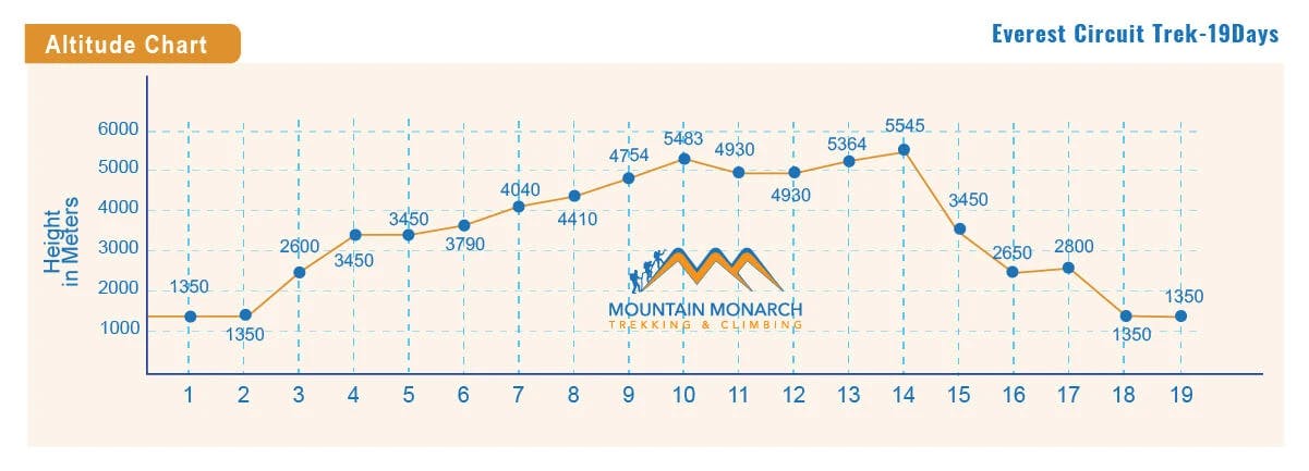 Everest Circuit Trek elevation chart