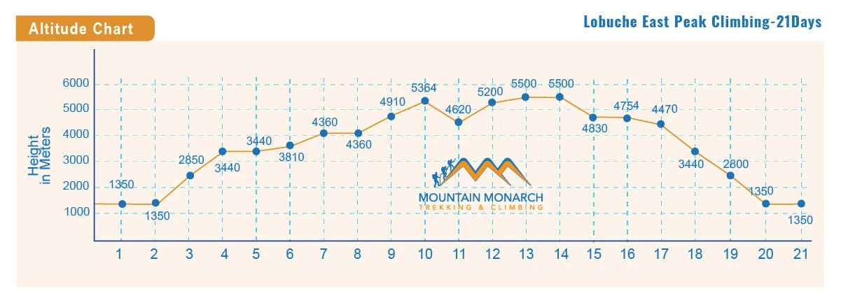 elevation chart of Lobuche East peak