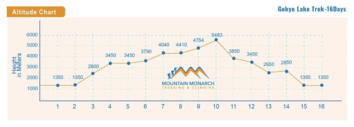 altitude chart of Gokyo Lakes Trek