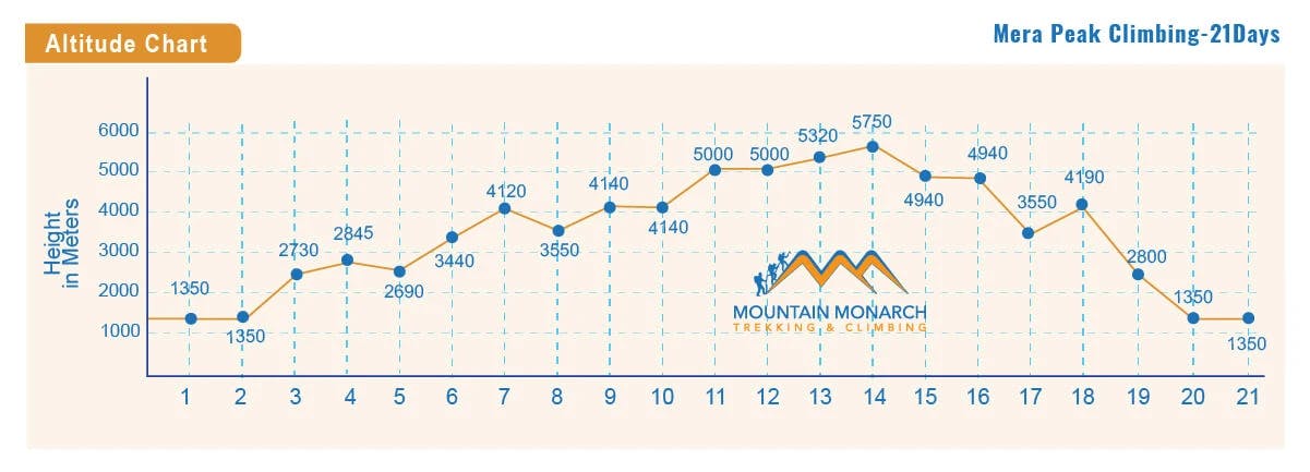 altitude of Mera Peak climbing route