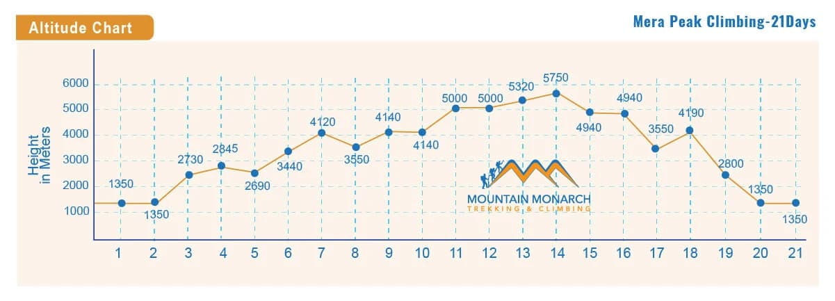 altitude of Mera Peak climbing route