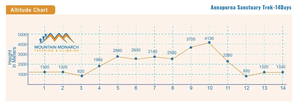 altitude chart of Annapurna sanctuary trek route