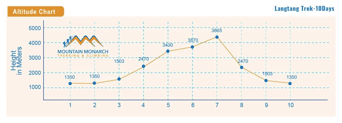 elevation chart of langtang trekking