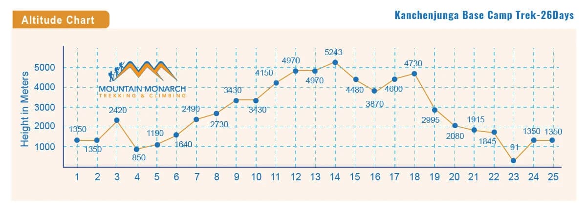 elevation chart of Kanchenjunga base camp trail
