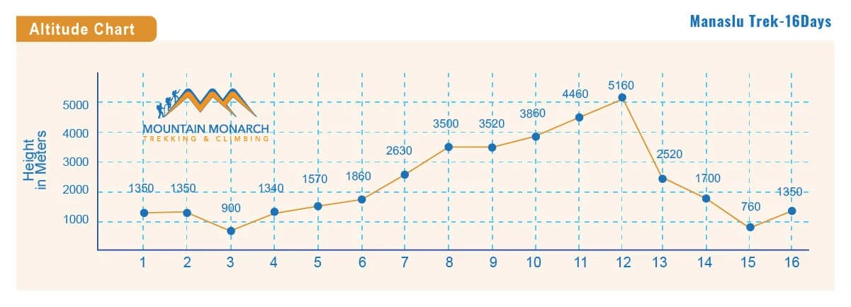 altitude chart of Manaslu trekking