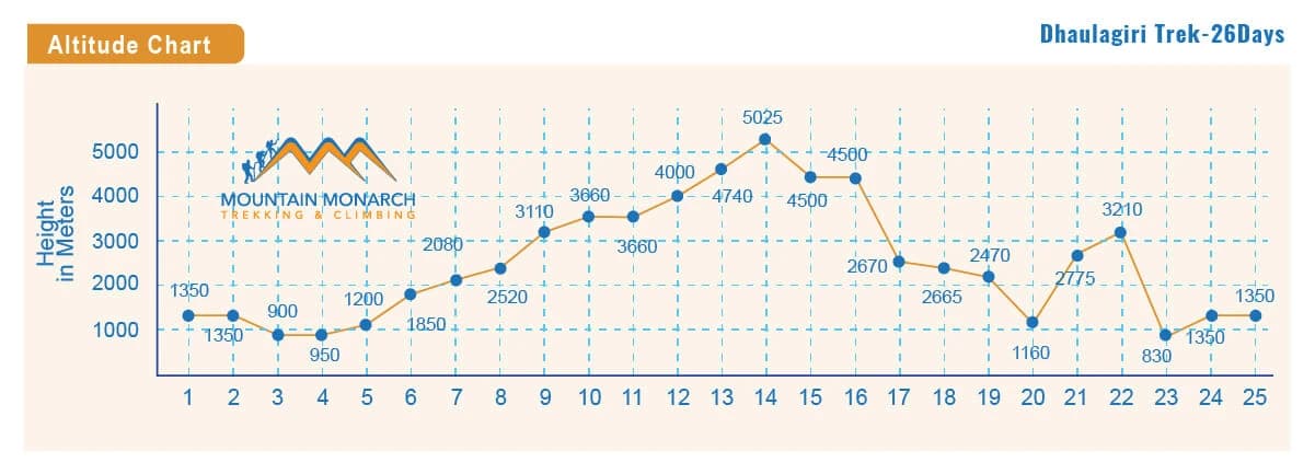 elevation chart of Dhaulagiri trek