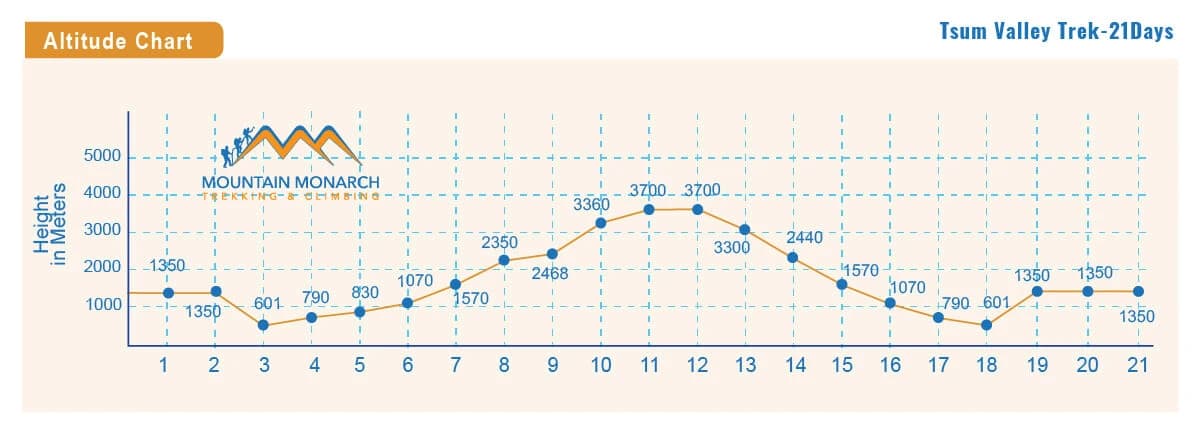 elevation chart of Tsum Valley trekking route