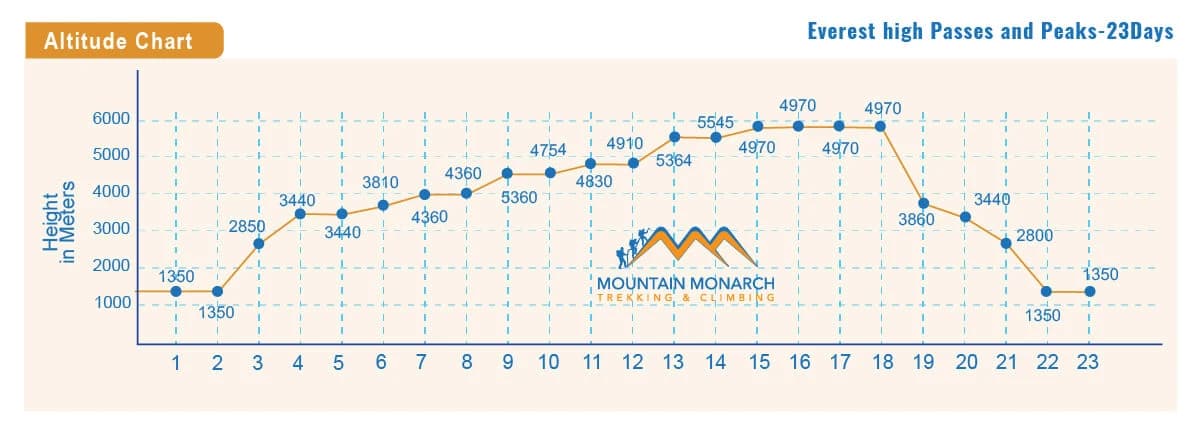 elevation chart of high passes and peaks in Everest