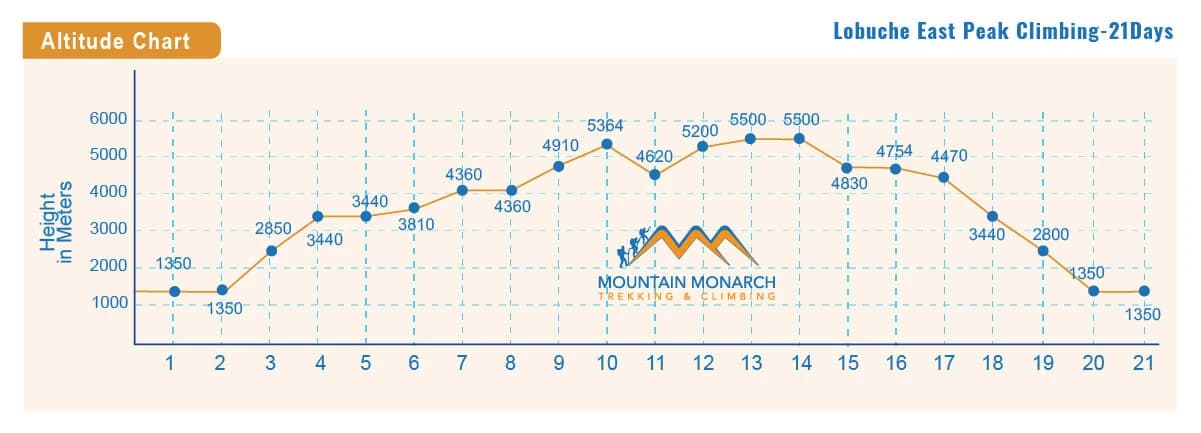 elevation chart of Lobuche East peak